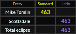 Mike Tomlin, Scottsdale, and Total eclipse all = 463