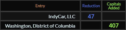 IndyCar LLC = 47 and Washington District of Columbia = 407