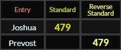 Joshua and Prevost both = 479 Standard