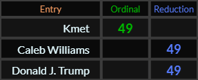 Kmet, Caleb Williams, and Donald J Trump all = 49