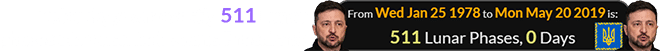 Zelenskyy was exactly 511 Lunar phases old when he became President: