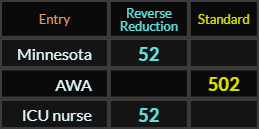 Minnesota and ICU nurse = 52, AWA = 502