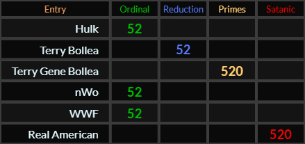 Hulk and Terry Bollea = 52, Terry Gene Bollea and Real American = 520, nWo and WWF = 52