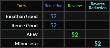 Jonathan Good, Renee Good, AEW, and Minnesota all = 52