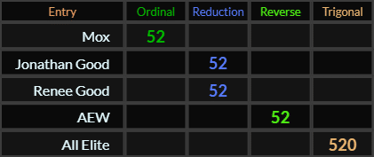 Mox, Jonathan Good, Renee Good, and AEW all = 52, All Elite = 520