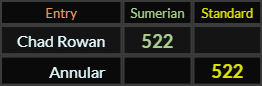 Chad Rowan and Annular both = 522