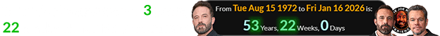 Ben Affleck was exactly 53 years, 22 weeks old for his appearance: