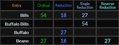 Bills = 54, 18, and 27, Buffalo Bills = 54, Buffalo = 27, Beane = 27, 18, and 27
