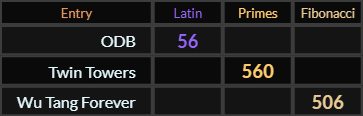 ODB = 56, Twin Towers = 560, Wu Tang Forever = 506