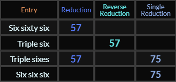 Six sixty six and Triple six both = 57, Triple sixes = 57 and 75, Six six six = 75