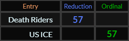 Death Riders and US ICE both = 57