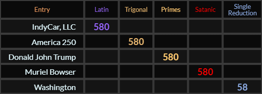 IndyCar LLC, America 250, Donald John Trump, and Muriel Bowser all = 580, Washington = 58