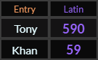 In Latin, Tony = 590 and Khan = 59