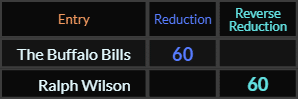 The Buffalo Bills and Ralph Wilson both = 60