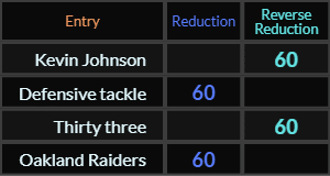 Kevin Johnson, Defensive tackle, Thirty-three, and Oakland Raiders all = 60