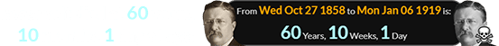 Roosevelt died at 60 years, 10 months, 1 day of age: