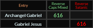 Archangel Gabriel and Gabriel Jesus both = 616