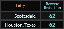 Scottsdale and Houston Texas both = 62 Reverse Reduction