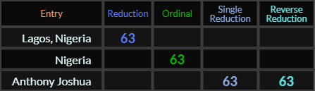 Lagos Nigeria, Nigeria, and Anthony Joshua = 63