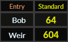 In Standard, Bob = 64 and Weir = 604