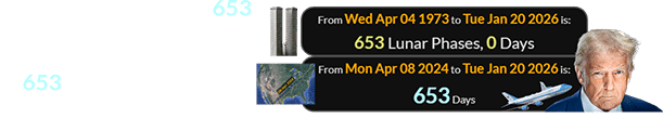 The incident fell exactly 653 Lunar phases after the Twin Towers opened and a span of 653 days after the second Great American Eclipse: