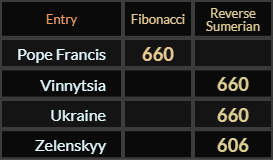 Pope Francis, Vinnytsia, and Ukraine all = 660, Zelenskyy = 606