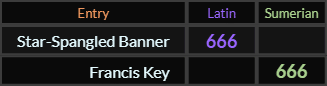 Star Spangled Banner and Francis Key both = 666
