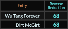 Wu Tang Forever and Dirt McGirt both = 68 Reverse Reduction