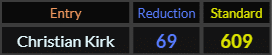 Christian Kirk = 69 and 609