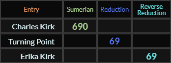 Charles Kirk = 690, Turning Point and Erika Kirk both = 69