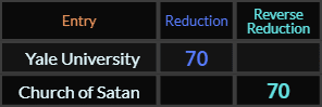 Yale University and Church of Satan both = 70