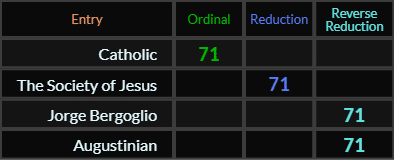 Catholic, The Society of Jesus, Jorge Bergoglio, and Augustinian all = 71