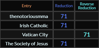 thenotoriousmma, Irish Catholic, Vatican City, and The Society of Jesus all = 71