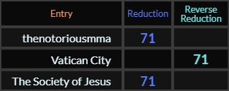 thenotoriousmma, Vatican City, and The Society of Jesus all = 71