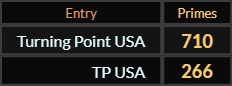 In Primes, Turning Point USA = 710 and TP USA = 266