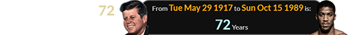Joshua was born 72 years after Kennedy: