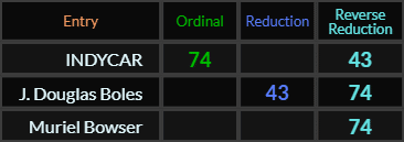 INDYCAR and J Douglas Boles both = 74 and 43, Muriel Bowser = 74