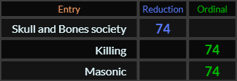 Skull and Bones society, Killing, and Masonic all = 74