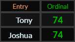 Tony and Joshua both = 74