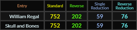 William Regal and Skull and Bones both = 752, 202, 59, and 76