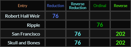 Robert Hall Weir and Ripple both = 76, San Francisco and Skull and Bones both = 76 and 202