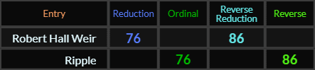 Robert Hall Weir and Ripple both = 76 and 86