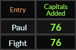 Paul and Fight both = 76 Caps Added