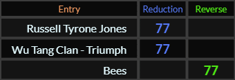 Russell Tyrone Jones, Wu Tang Clan Triumph, and Bees all = 77