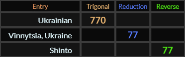 Ukrainian = 770, Vinnytsia Ukraine and Shinto both = 77