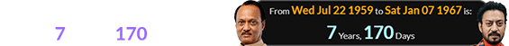 Pawar and Khan were born a span of 7 years, 170 days apart: