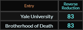Yale University and Brotherhood of Death both = 83 Reverse Reduction