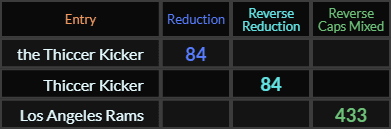 the Thiccer Kicker and Thiccer Kicker both = 84, Los Angeles Rams = 433
