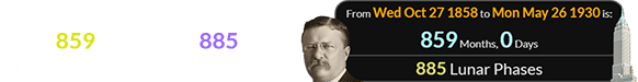 40 Wall Street opened exactly 859 months (or 885 Lunar phases) after Roosevelt was born: