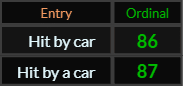 In Ordinal, Hit by car = 86, Hit by a car = 87